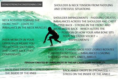 world-surf-surffitness-surftraining-surfperformance-surfinjuries-surfstrength-surfrehabilitation